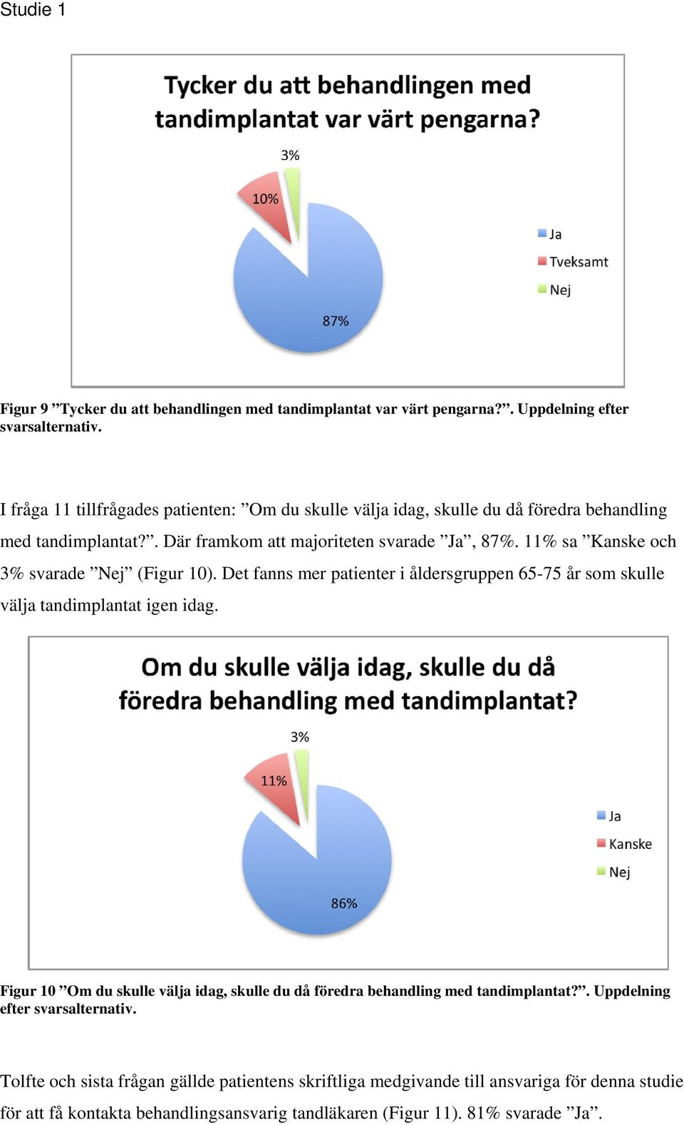 11% sa Kanske och 3% svarade Nej (Figur 10). Det fanns mer patienter i åldersgruppen 65-75 år som skulle välja tandimplantat igen idag.