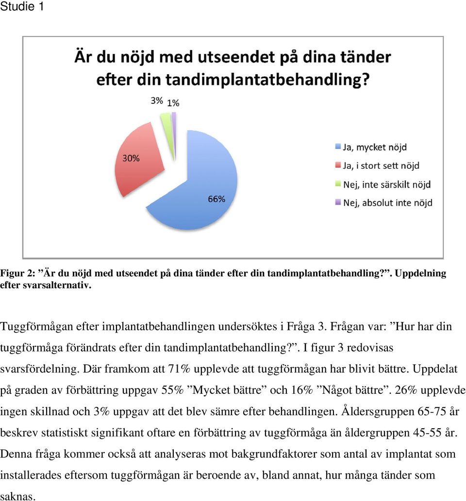 Uppdelat på graden av förbättring uppgav 55% Mycket bättre och 16% Något bättre. 26% upplevde ingen skillnad och 3% uppgav att det blev sämre efter behandlingen.