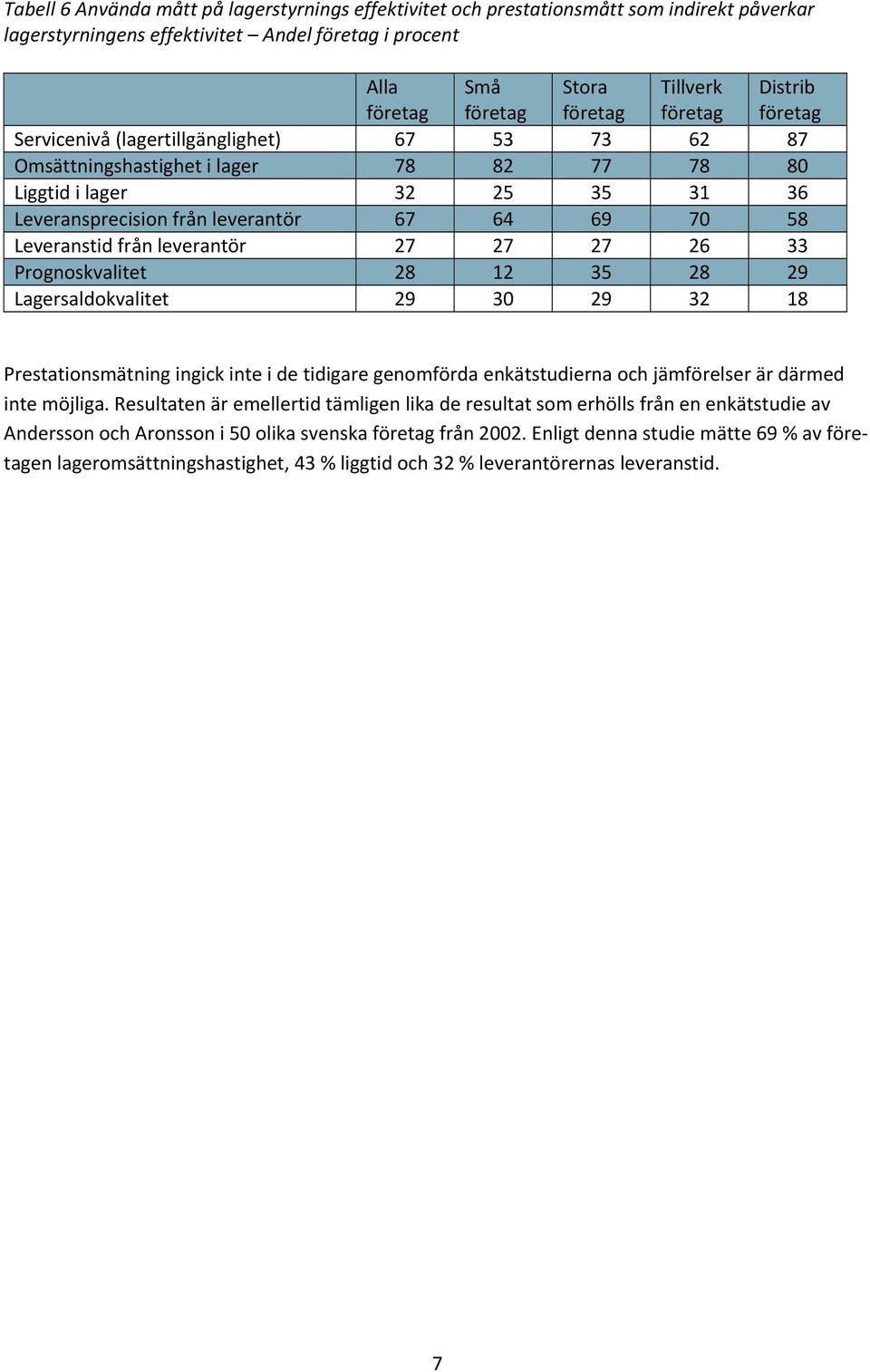 29 Lagersaldokvalitet 29 30 29 32 18 Prestationsmätning ingick inte i de tidigare genomförda enkätstudierna och jämförelser är därmed inte möjliga.