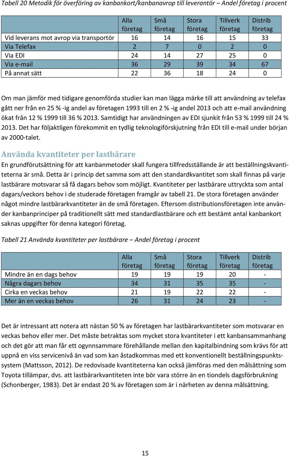 andel 2013 och att e mail användning ökat från 12 % 1999 till 36 % 2013. Samtidigt har användningen av EDI sjunkit från 53 % 1999 till 24 % 2013.