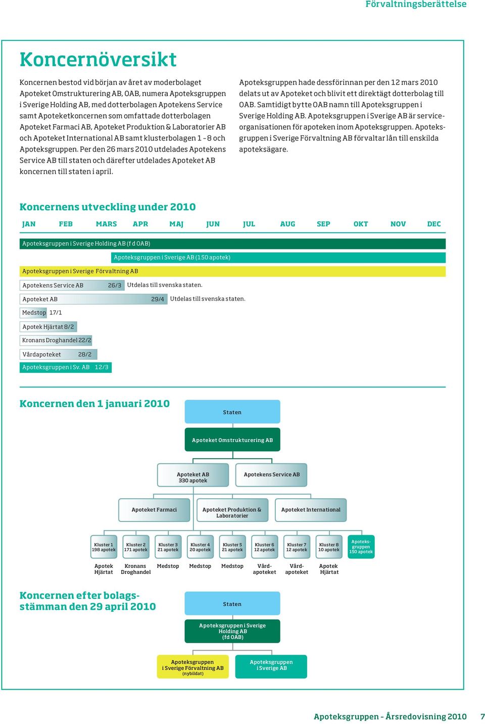 Per den 26 mars 2010 utdelades Apotekens Service AB till staten och därefter utdelades Apoteket AB koncernen till staten i april.