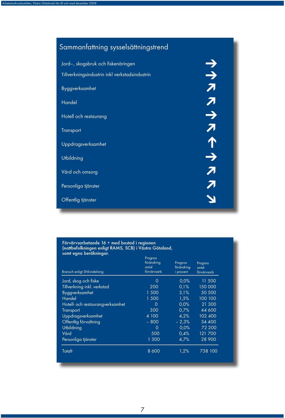 Prognos förändring Bransch enligt SNI-indelning antal förvärvsarb Prognos förändring i procent Prognos antal förvärvsarb Jord, skog och fiske 0 0,0% 11 500 Tillverkning inkl.