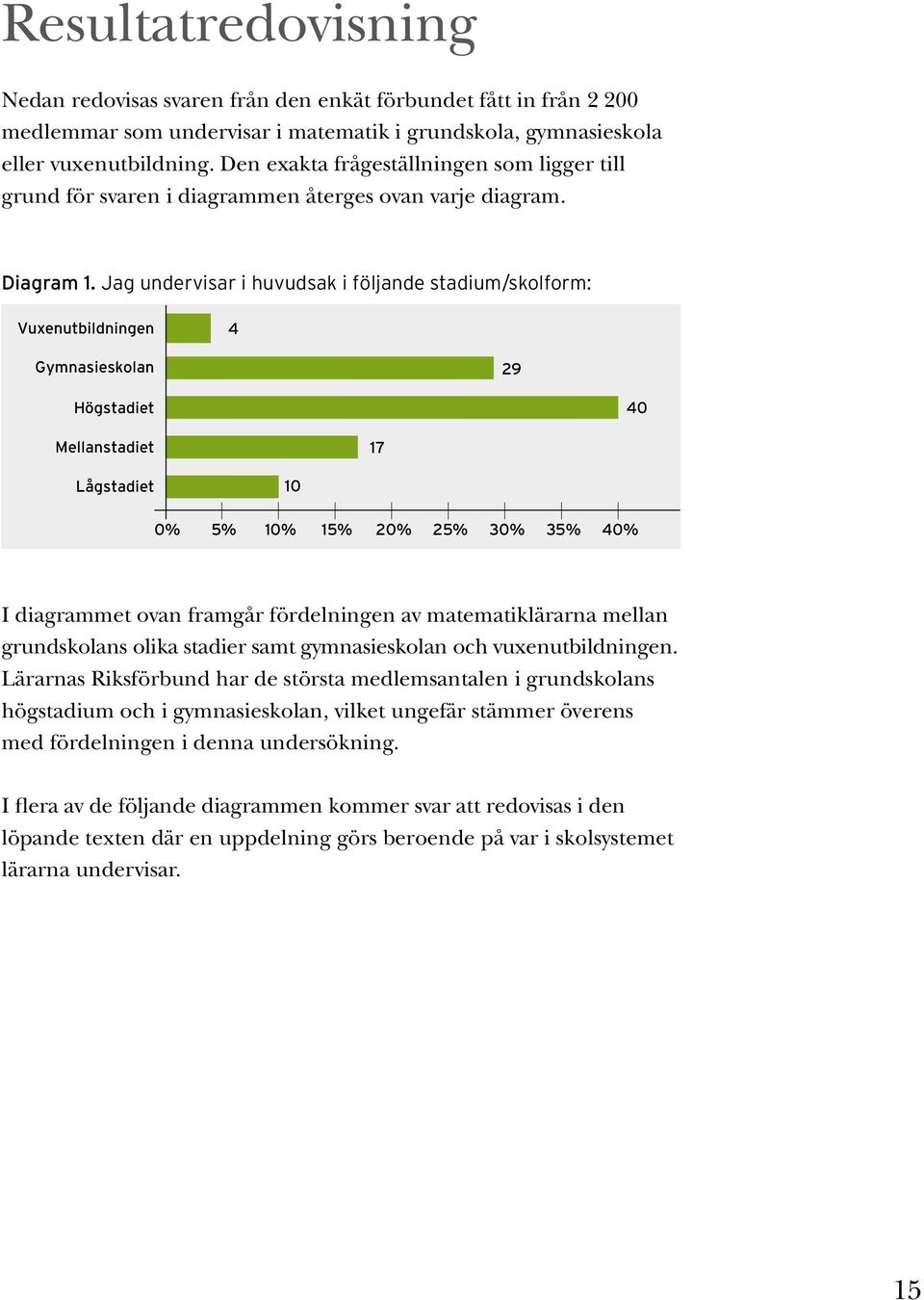 Jag undervisar i huvudsak i följande stadium/skolform: Vuxenutbildningen 4 Gymnasieskolan 29 Högstadiet 40 Mellanstadiet 17 Lågstadiet 10 0% 5% 10% 15% 20% 25% 30% 35% 40% I diagrammet ovan framgår