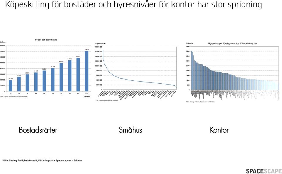 000 19 740 4 000 000 1 000 10 000 2 000 000 500 0 10 20 30 40 50 60 70 80 90 100 Källa: Evidens, Spacescape och Värderingsdata Percentil 0 Källa: Evidens, Spacescape och Lantmäteriet 0 Östra CBD