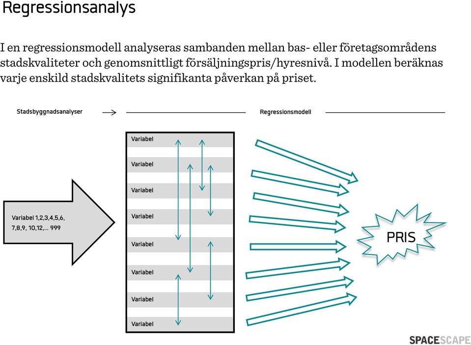 I modellen beräknas varje enskild stadskvalitets signifikanta påverkan på priset.