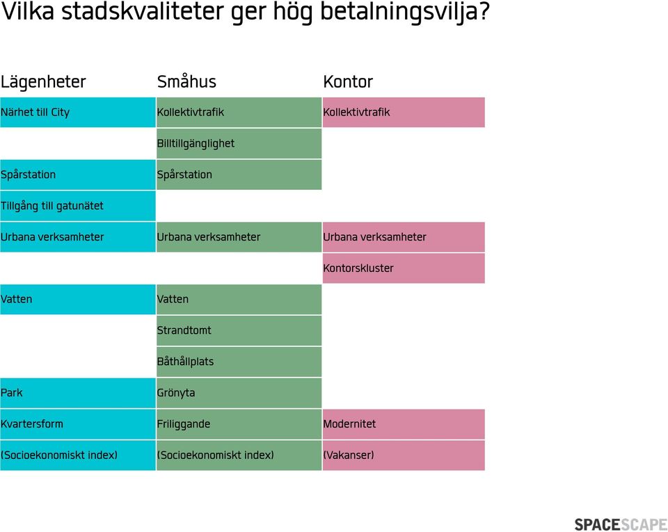 Spårstation Spårstation Tillgång till gatunätet Urbana verksamheter Urbana verksamheter Urbana