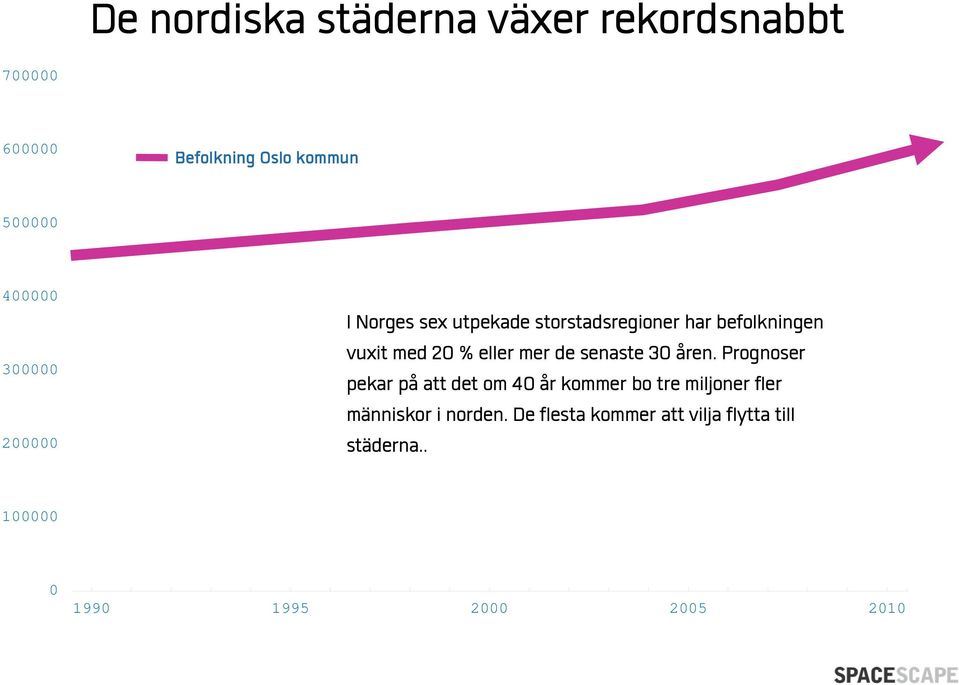 mer de senaste 30 åren.