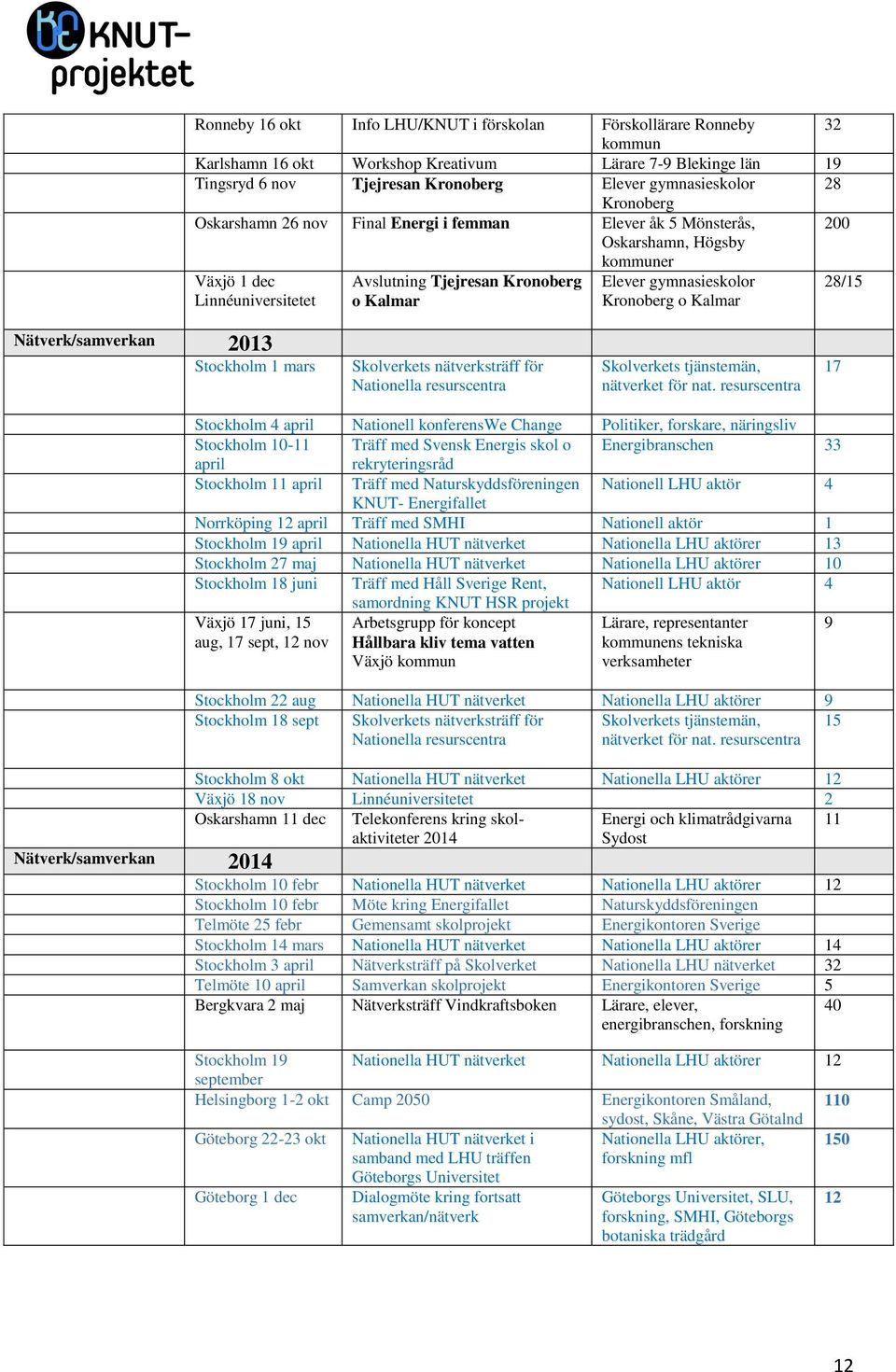 Kronoberg o Kalmar 28/15 Nätverk/samverkan 2013 Stockholm 1 mars Skolverkets nätverksträff för Nationella resurscentra Skolverkets tjänstemän, nätverket för nat.