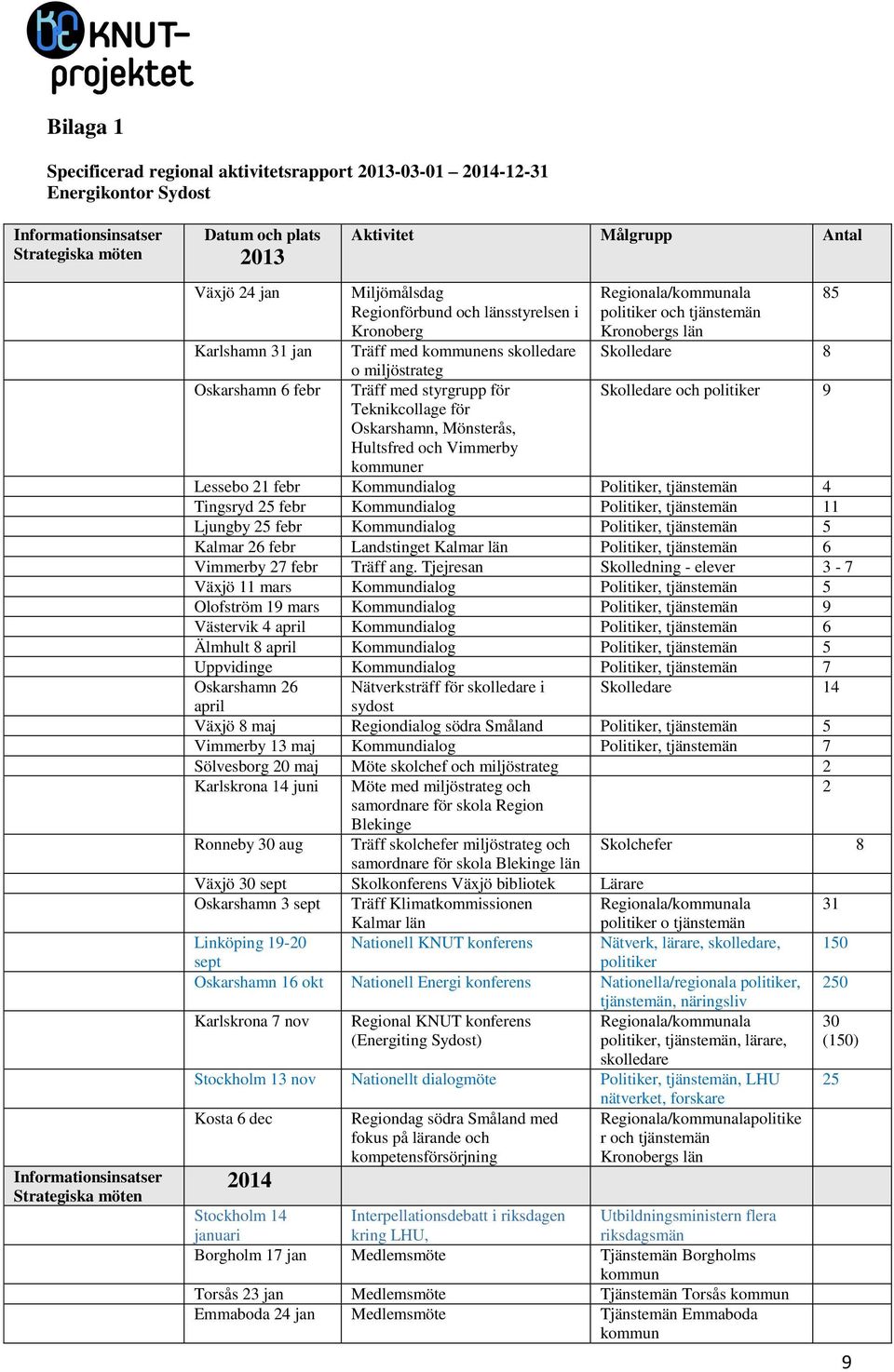 Teknikcollage för Oskarshamn, Mönsterås, Hultsfred och Vimmerby kommuner Regionala/kommunala 85 politiker och tjänstemän Kronobergs län Skolledare 8 Skolledare och politiker 9 Lessebo 21 febr