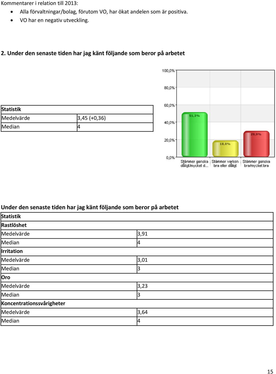 Under den senaste tiden har jag känt följande som beror på arbetet Statistik Medelvärde 3,45 (+0,36) Median 4 Under den