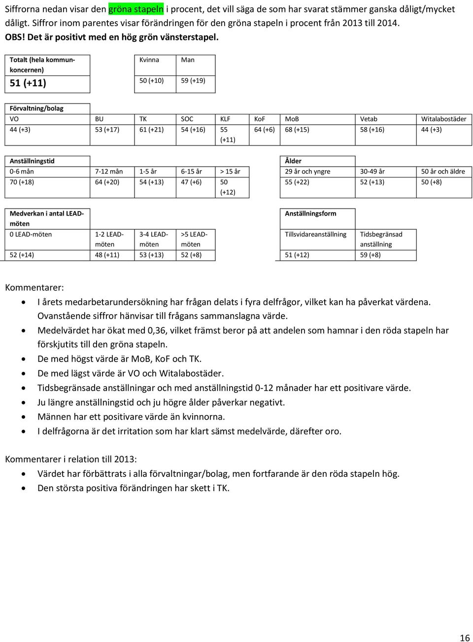 Totalt (hela kommunkoncernen) Kvinna Man 51 (+11) 50 (+10) 59 (+19) VO BU TK SOC KLF KoF MoB Vetab Witalabostäder 44 (+3) 53 (+17) 61 (+21) 54 (+16) 55 (+11) 64 (+6) 68 (+15) 58 (+16) 44 (+3)