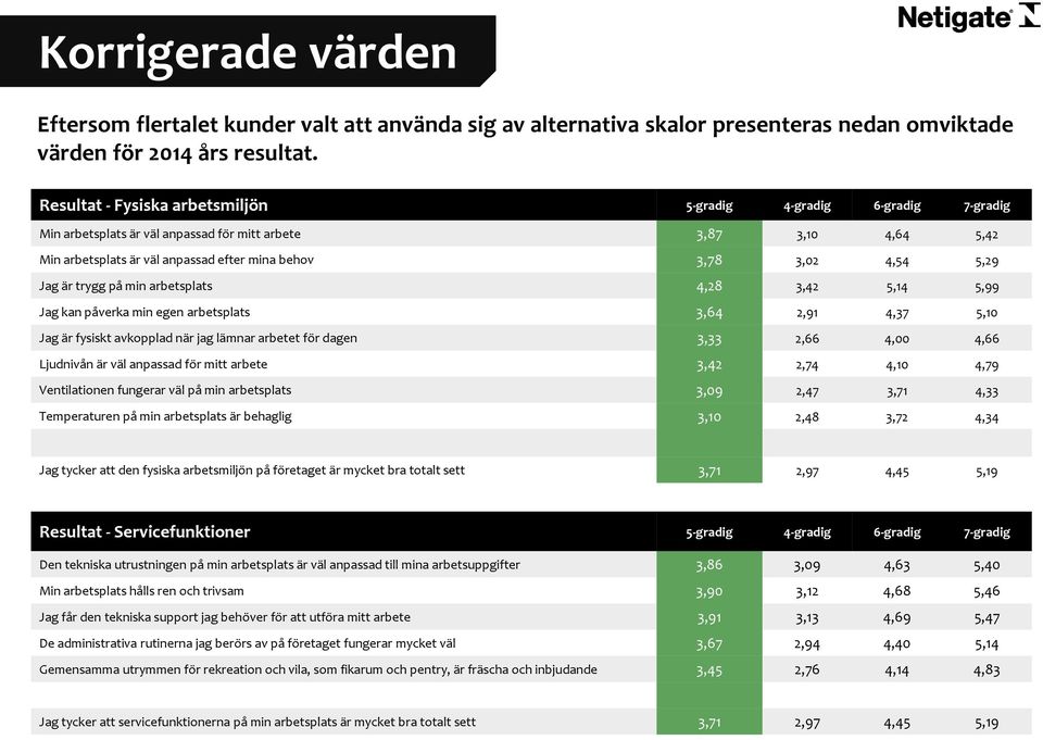 5,29 Jag är trygg på min arbetsplats 4,28 3,42 5,14 5,99 Jag kan påverka min egen arbetsplats 3,64 2,91 4,37 5,10 Jag är fysiskt avkopplad när jag lämnar arbetet för dagen 3,33 2,66 4,00 4,66