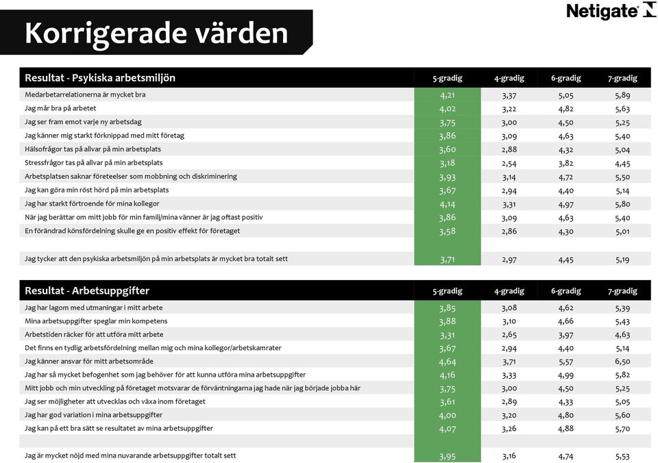 tas på allvar på min arbetsplats 3,18 2,54 3,82 4,45 Arbetsplatsen saknar företeelser som mobbning och diskriminering 3,93 3,14 4,72 5,50 Jag kan göra min röst hörd på min arbetsplats 3,67 2,94 4,40