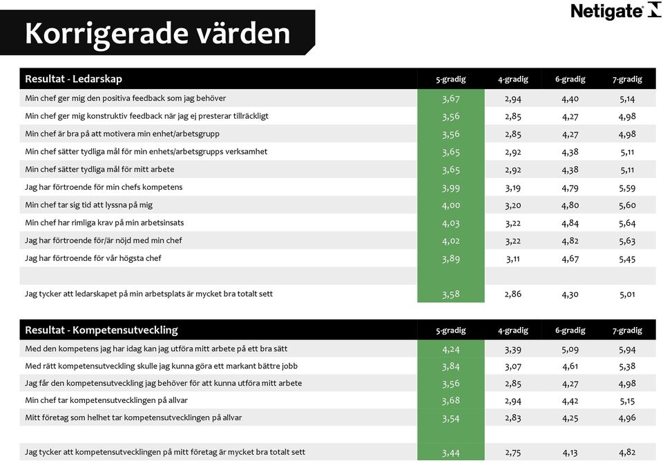 5,11 Min chef sätter tydliga mål för mitt arbete 3,65 2,92 4,38 5,11 Jag har förtroende för min chefs kompetens 3,99 3,19 4,79 5,59 Min chef tar sig tid att lyssna på mig 4,00 3,20 4,80 5,60 Min chef