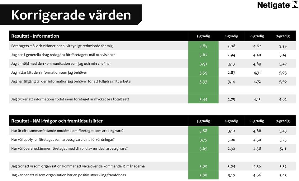 Jag har tillgång till den information jag behöver för att fullgöra mitt arbete 3,93 3,14 4,72 5,50 Jag tycker att informationsflödet inom företaget är mycket bra totalt sett 3,44 2,75 4,13 4,82