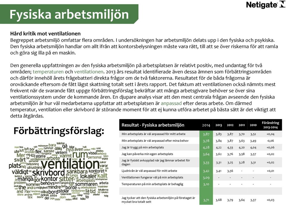 Den generella uppfattningen av den fysiska arbetsmiljön på arbetsplatsen är relativt positiv, med undantag för två områden; temperaturen och ventilationen.