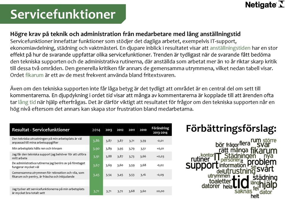 Trenden är tydligast när de svarande fått bedöma den tekniska supporten och de administrativa rutinerna, där anställda som arbetat mer än 10 år riktar skarp kritik till dessa två områden.