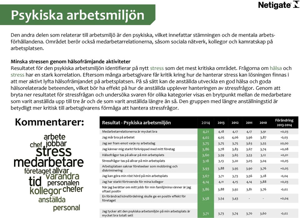 Minska stressen genom hälsofrämjande aktiviteter Resultatet för den psykiska arbetsmiljön identifierar på nytt stress som det mest kritiska området.