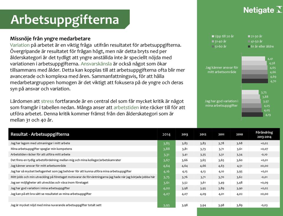 Ansvarskänsla är också något som ökar tillsammans med ålder. Detta kan kopplas till att arbetsuppgifterna ofta blir mer avancerade och komplexa med åren.