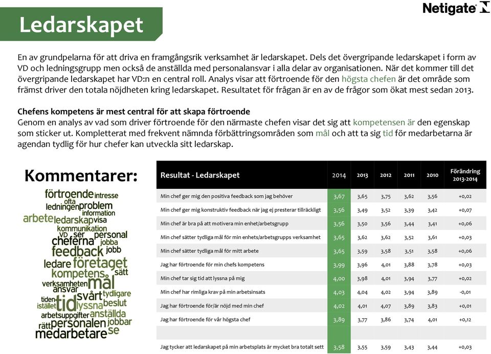 När det kommer till det övergripande ledarskapet har VD:n en central roll. Analys visar att förtroende för den högsta chefen är det område som främst driver den totala nöjdheten kring ledarskapet.