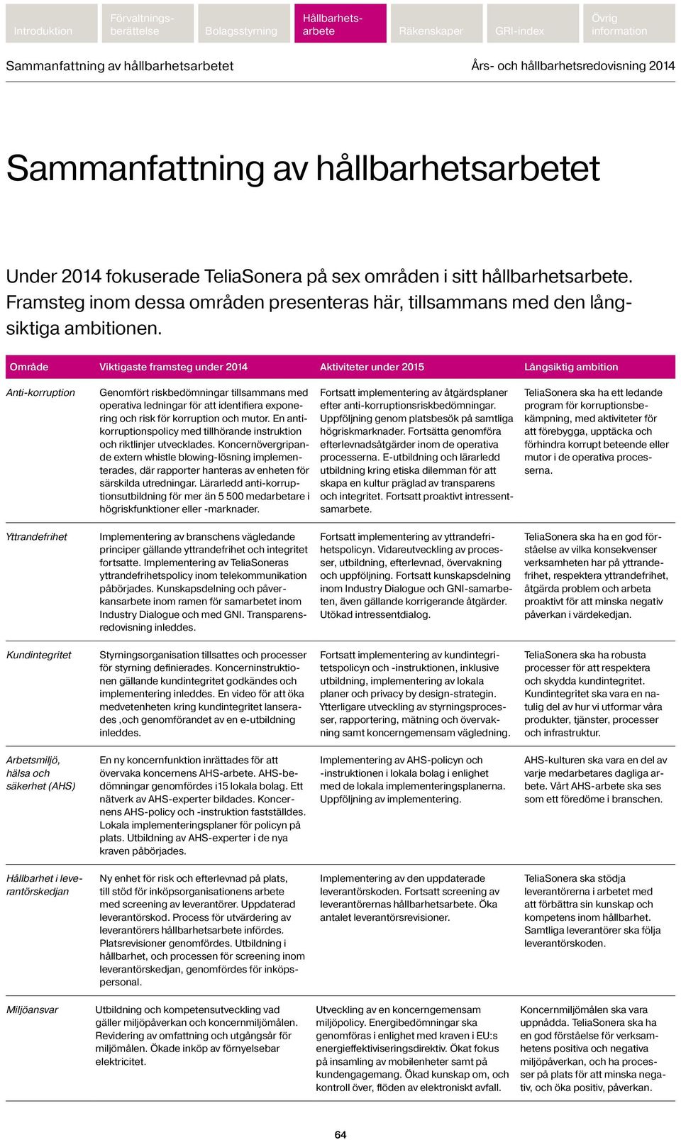 Område Viktigaste framsteg under 2014 Aktiviteter under 2015 Långsiktig ambition Anti-korruption Genomfört riskbedömningar tillsammans med operativa ledningar för att identifiera exponering och risk