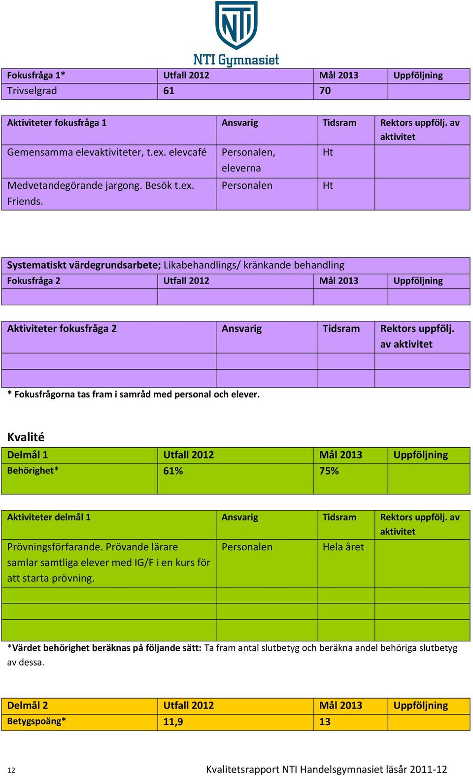 Personalen Ht Systematiskt värdegrundsarbete; Likabehandlings/ kränkande behandling Fokusfråga 2 Utfall 2012 Mål 2013 Uppföljning Aktiviteter fokusfråga 2 Ansvarig Tidsram Rektors uppfölj.