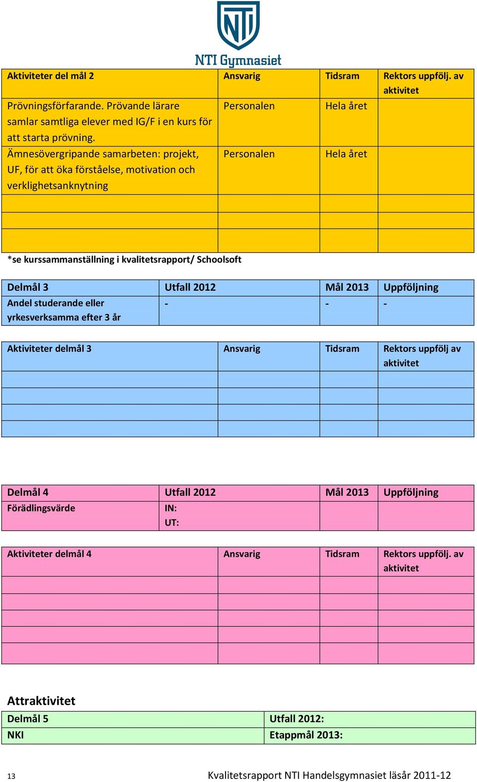 kvalitetsrapport/ Schoolsoft Delmål 3 Utfall 2012 Mål 2013 Uppföljning Andel studerande eller yrkesverksamma efter 3 år - - - Aktiviteter delmål 3 Ansvarig Tidsram Rektors uppfölj av