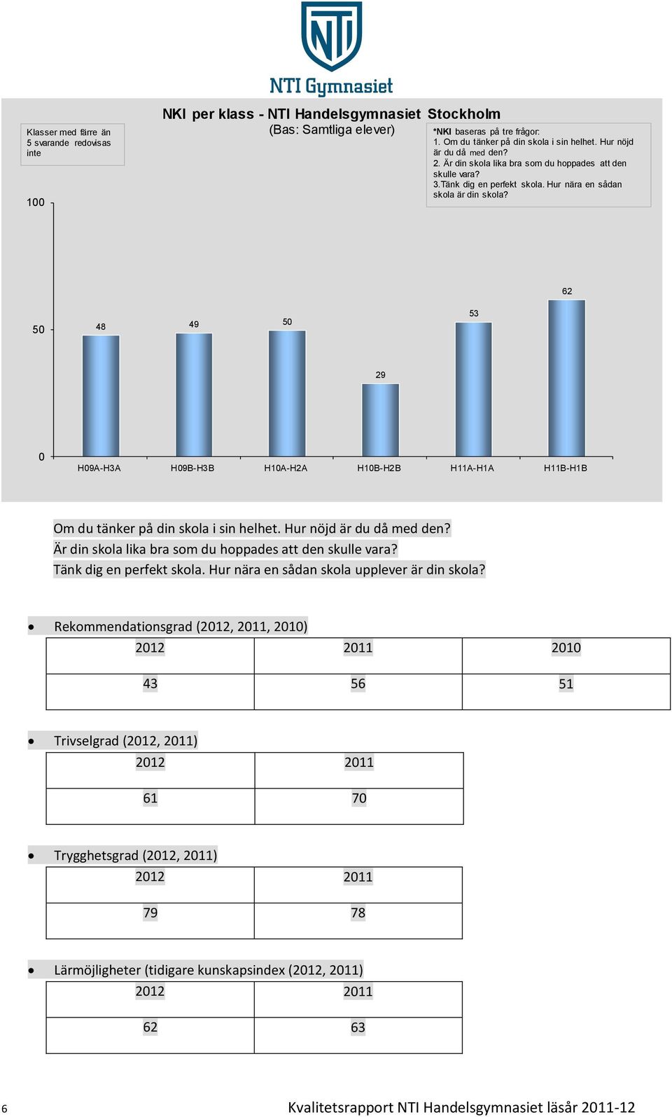 62 50 48 49 50 53 29 0 H09A-H3A H09B-H3B H10A-H2A H10B-H2B H11A-H1A H11B-H1B Om du tänker på din skola i sin helhet. Hur nöjd är du då med den?