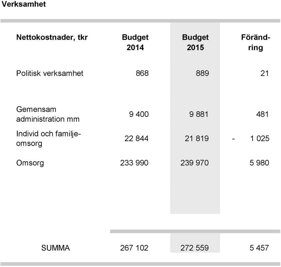 administration mm Individ och familjeomsorg 9 400 9 881 481