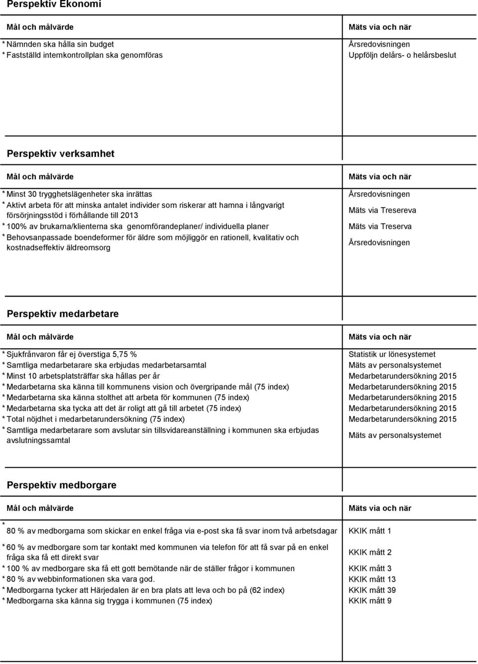 försörjningsstöd i förhållande till 2013 Mäts via Tresereva * 100% av brukarna/klienterna ska genomförandeplaner/ individuella planer Mäts via Treserva * Behovsanpassade boendeformer för äldre som