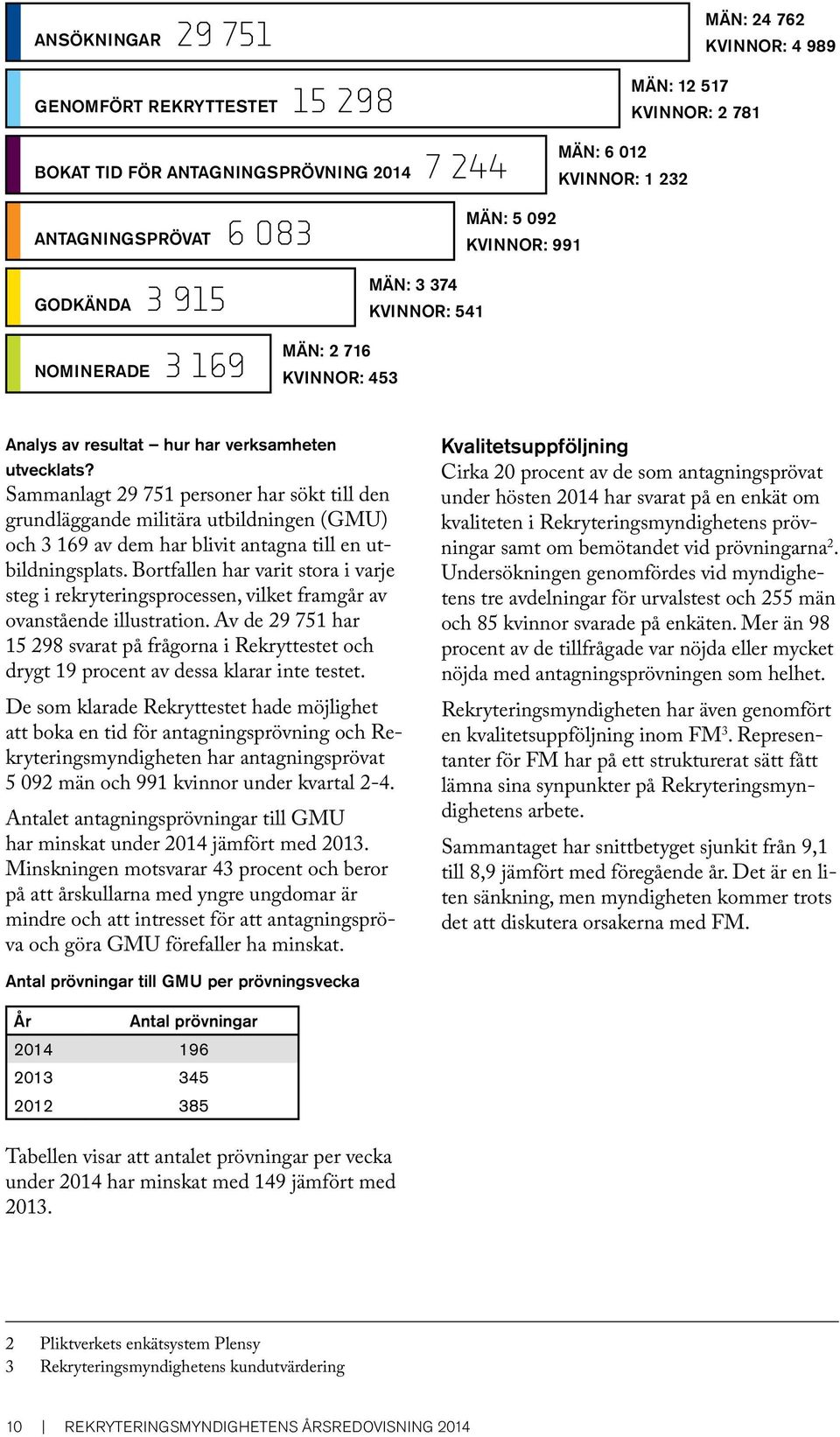 Sammanlagt 29 751 personer har sökt till den grundläggande militära utbildningen (GMU) och 3 169 av dem har blivit antagna till en utbildningsplats.