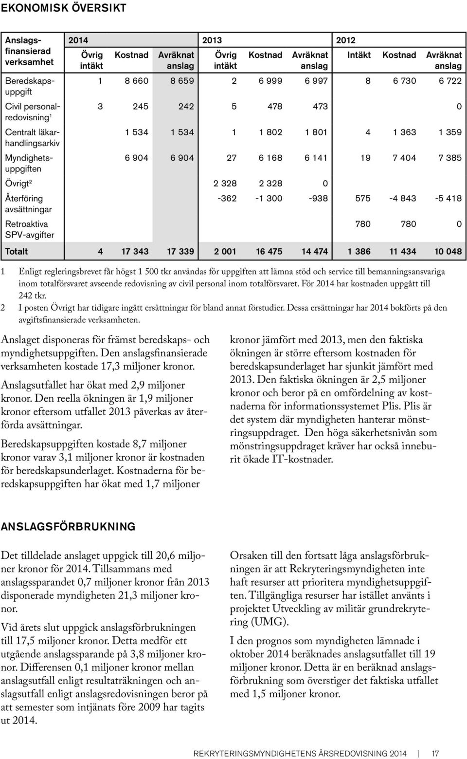 404 7 385 uppgiften Övrigt 2 2 328 2 328 0 Återföring -362-1 300-938 575-4 843-5 418 avsättningar Retroaktiva SPV-avgifter 780 780 0 Totalt 4 17 343 17 339 2 001 16 475 14 474 1 386 11 434 10 048 1