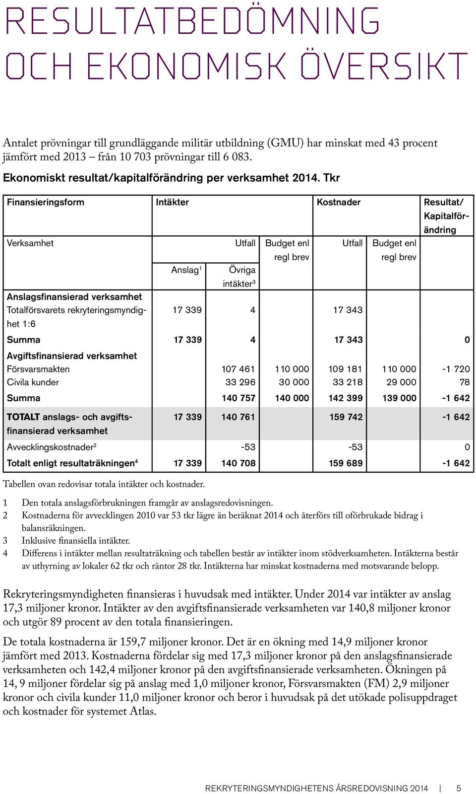 Tkr Finansieringsform Intäkter Kostnader Resultat/ Kapitalförändring Verksamhet Utfall Budget enl regl brev Utfall Budget enl regl brev Anslag 1 Övriga intäkter 3 Anslagsfinansierad verksamhet