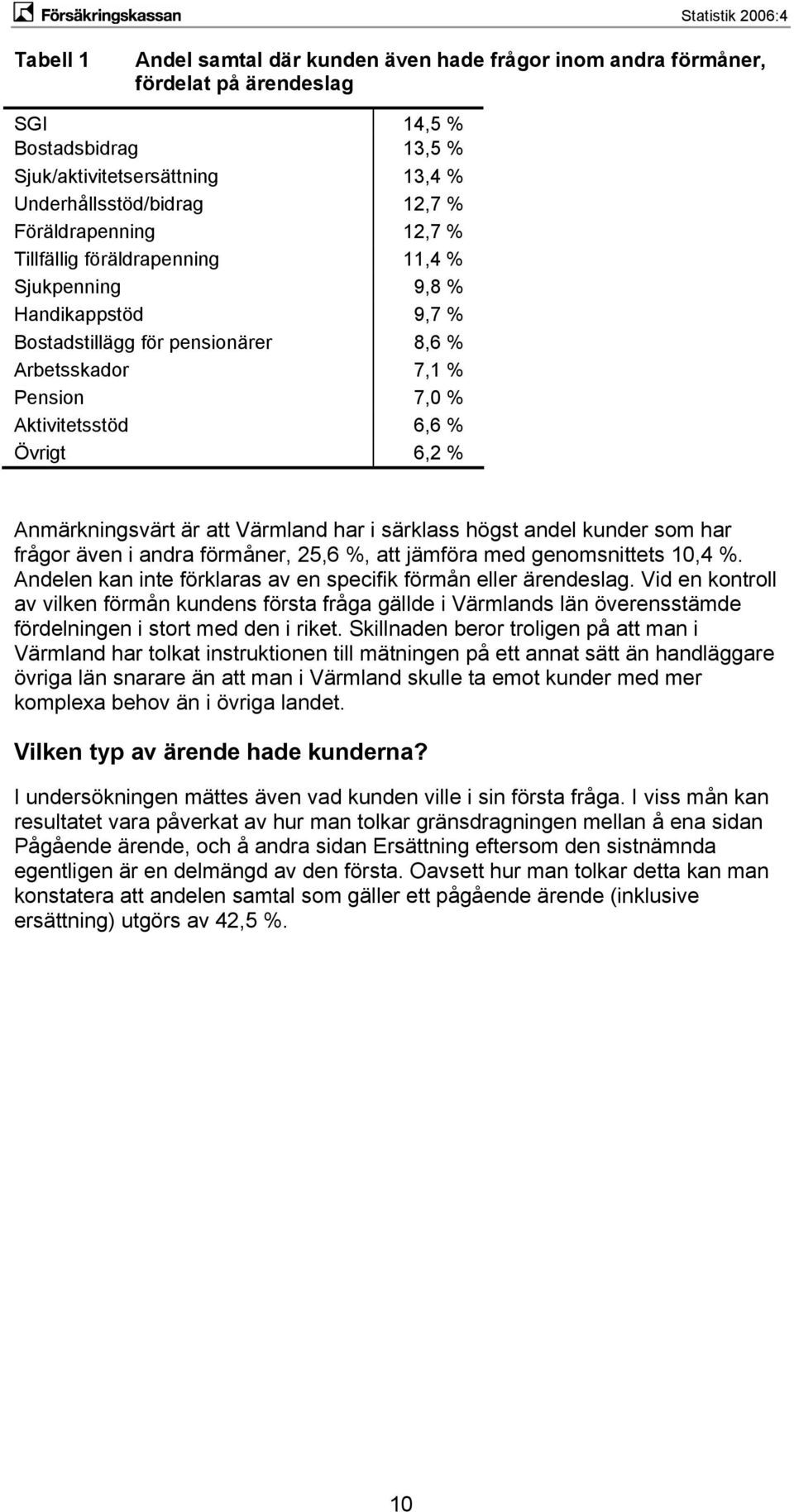 Anmärkningsvärt är att Värmland har i särklass högst andel kunder som har frågor även i andra förmåner, 25,6 %, att jämföra med genomsnittets 10,4 %.