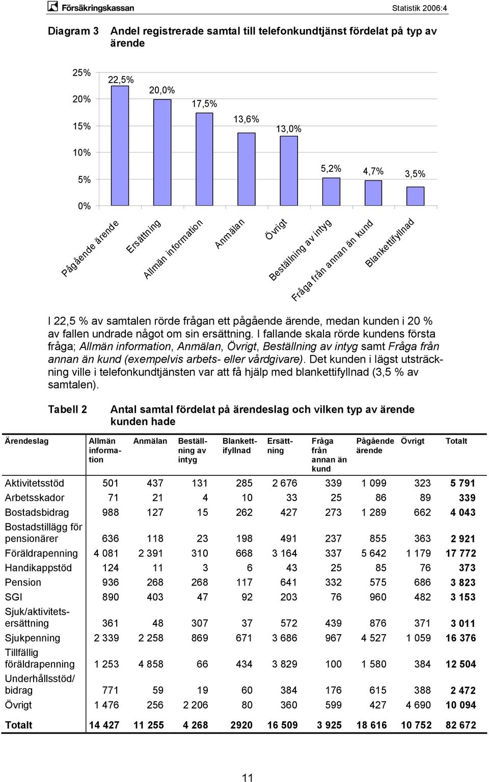 I fallande skala rörde kundens första fråga; Allmän information, Anmälan, Övrigt, Beställning av intyg samt Fråga från annan än kund (exempelvis arbets- eller vårdgivare).