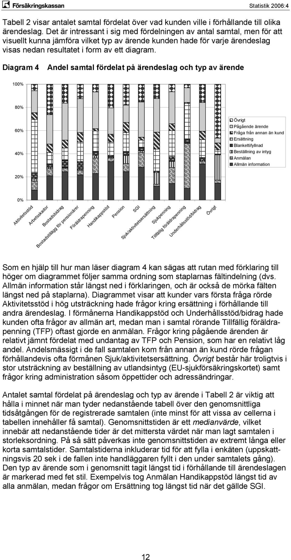 Diagram 4 Andel samtal fördelat på ärendeslag och typ av ärende 100% 80% 60% 40% Övrigt Pågående ärende Fråga från annan än kund Ersättning Blankettifyllnad Beställning av intyg Anmälan Allmän