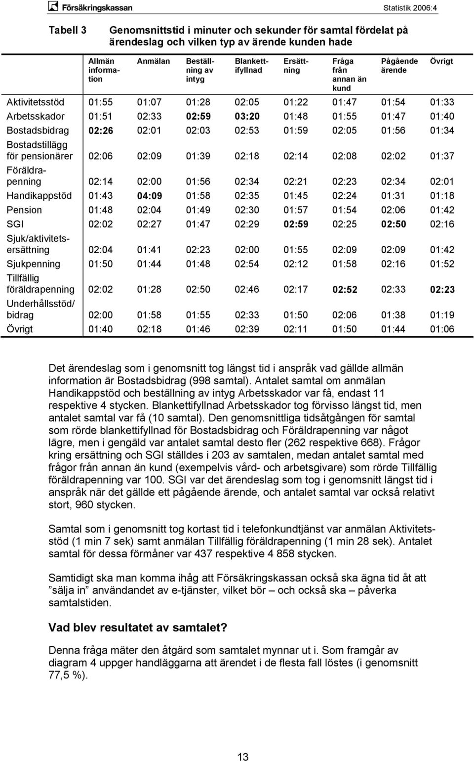 02:53 01:59 02:05 01:56 01:34 Bostadstillägg för pensionärer 02:06 02:09 01:39 02:18 02:14 02:08 02:02 01:37 Föräldrapenning 02:14 02:00 01:56 02:34 02:21 02:23 02:34 02:01 Handikappstöd 01:43 04:09