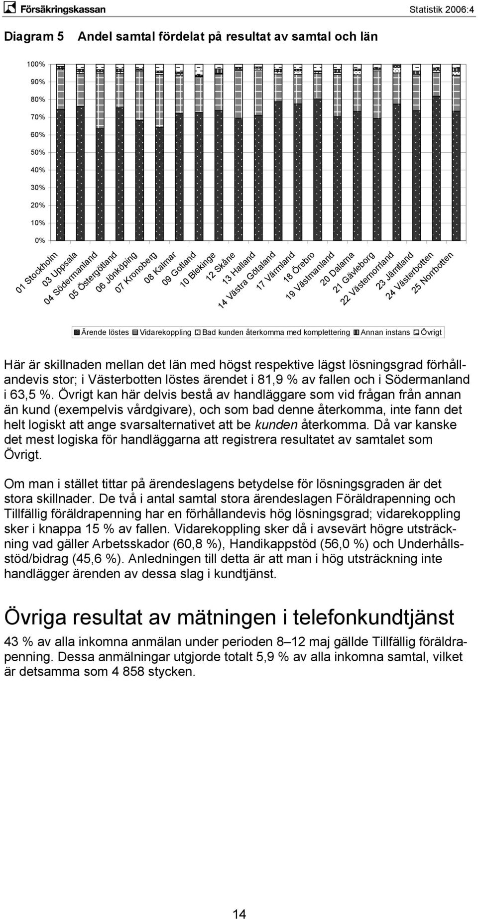 Vidarekoppling Bad kunden återkomma med komplettering Annan instans Övrigt Här är skillnaden mellan det län med högst respektive lägst lösningsgrad förhållandevis stor; i Västerbotten löstes ärendet