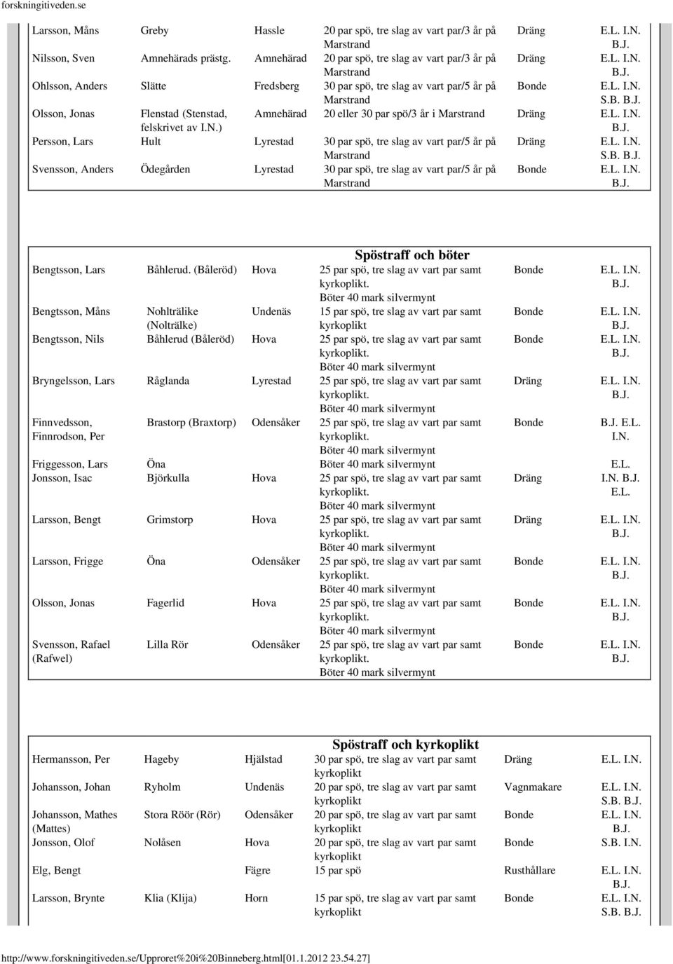 Olsson, Jonas Flenstad (Stenstad, felskrivet av ) Amnehärad 20 eller 30 par spö/3 år i Persson, Lars Hult Lyrestad 30 par spö, tre slag av vart par/5 år på S.B.