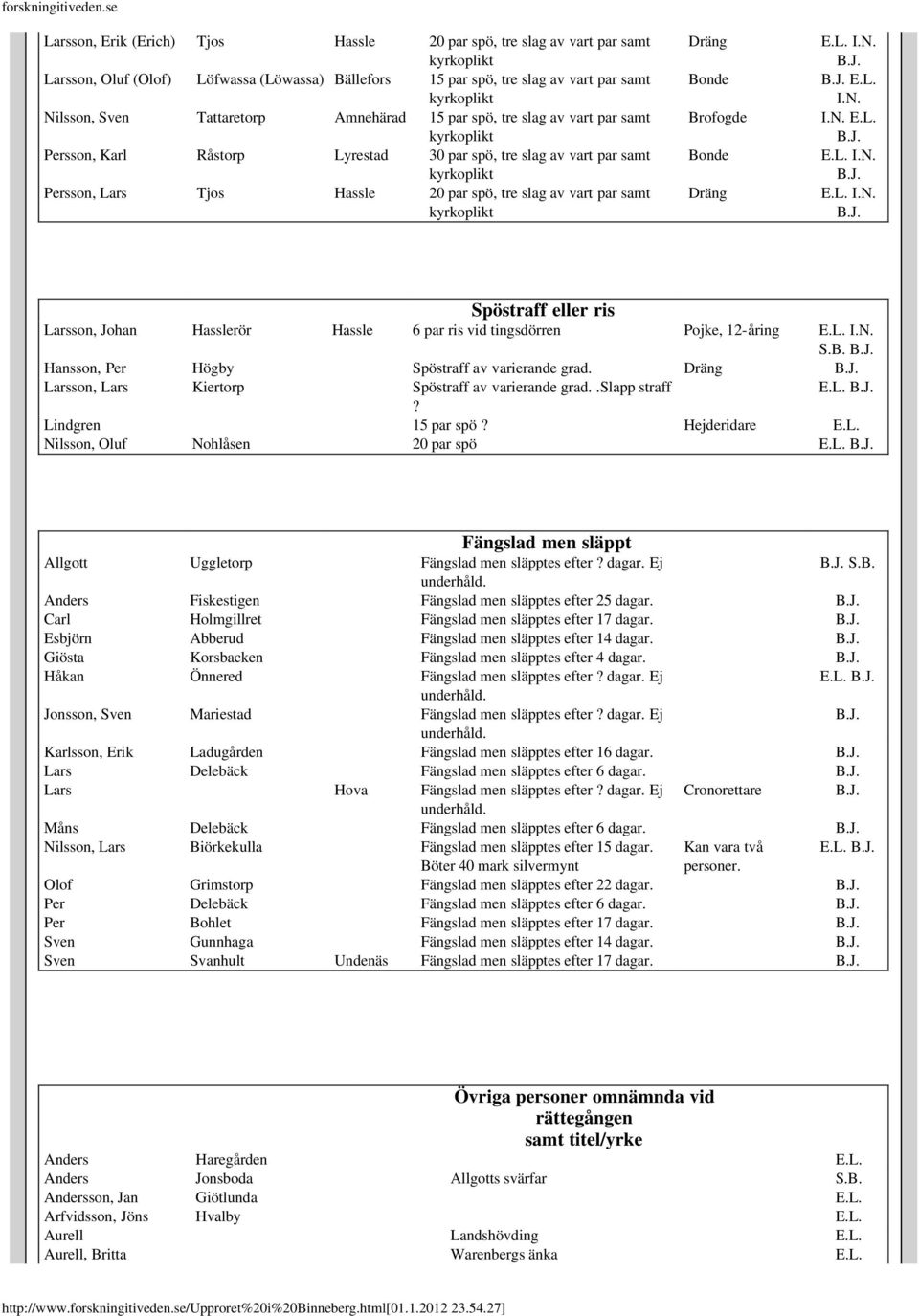 B. Hansson, Per Högby Spöstraff av varierande grad. Larsson, Lars Kiertorp Spöstraff av varierande grad..slapp straff E.L.? Lindgren 15 par spö? Hejderidare E.L. Nilsson, Oluf Nohlåsen 20 par spö E.L. Fängslad men släppt Allgott Uggletorp Fängslad men släpptes efter?