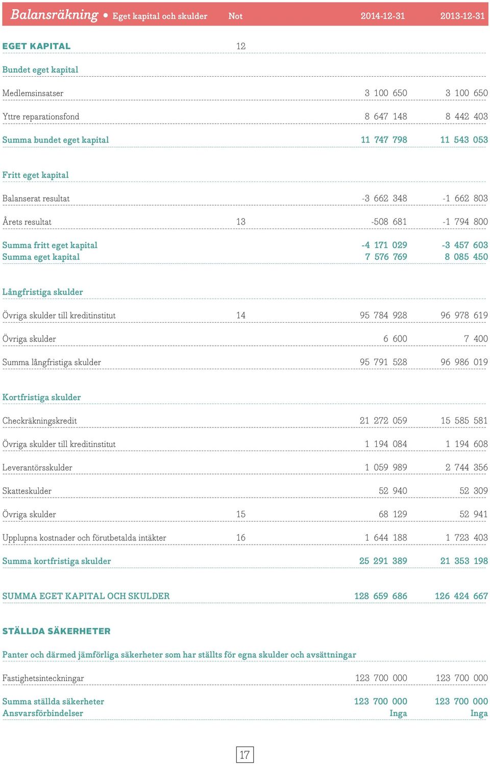 029-3 457 603 Summa eget kapital 7 576 769 8 085 450 ------------------------------------- Långfristiga skulder Övriga skulder till kreditinstitut 14 95 784 928 96 978 619 Övriga skulder 6 600 7 400