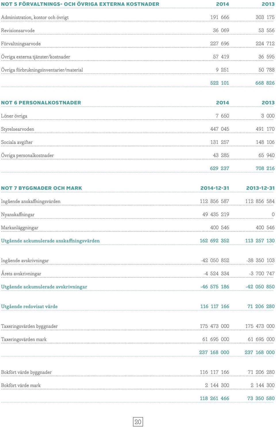 2013 ------------------------------------- Löner övriga 7 650 3 000 Styrelsearvoden 447 045 491 170 Sociala avgifter 131 257 148 106 Övriga personalkostnader 43 285 65 940 629 237 708 216