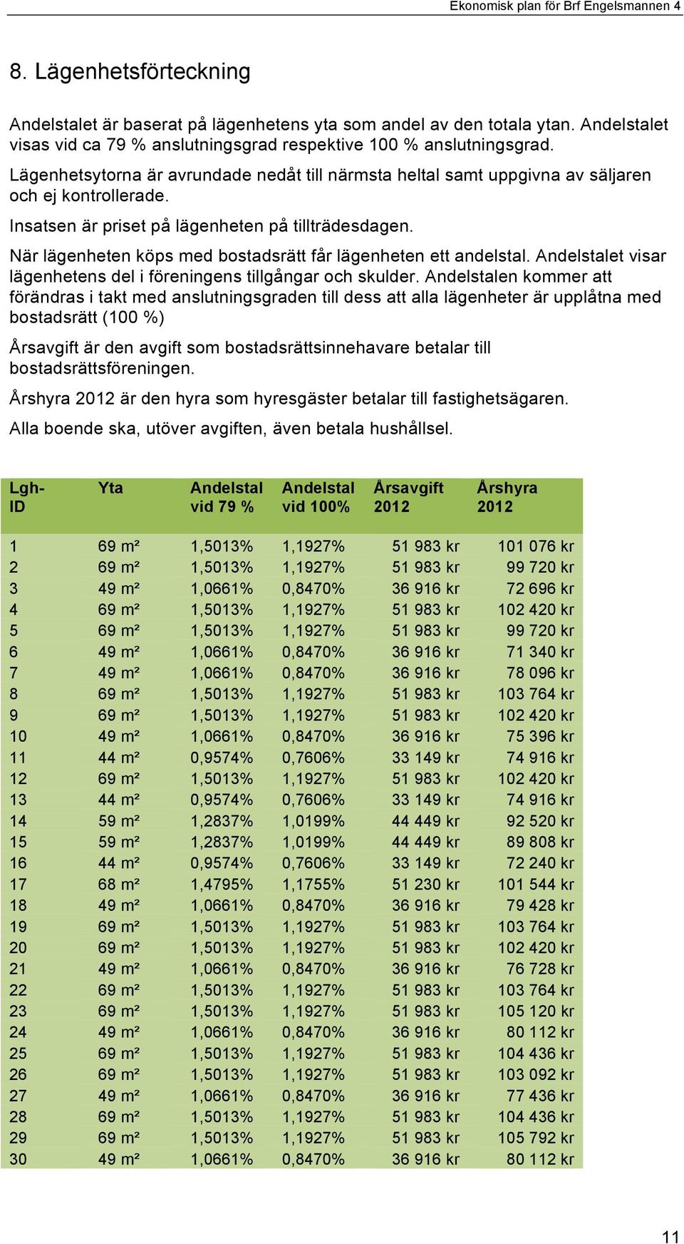 När lägenheten köps med bostadsrätt får lägenheten ett andelstal. Andelstalet visar lägenhetens del i föreningens tillgångar och skulder.