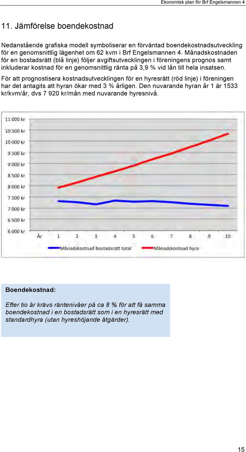 För att prognostisera kostnadsutvecklingen för en hyresrätt (röd linje) i föreningen har det antagits att hyran ökar med 3 % årligen.