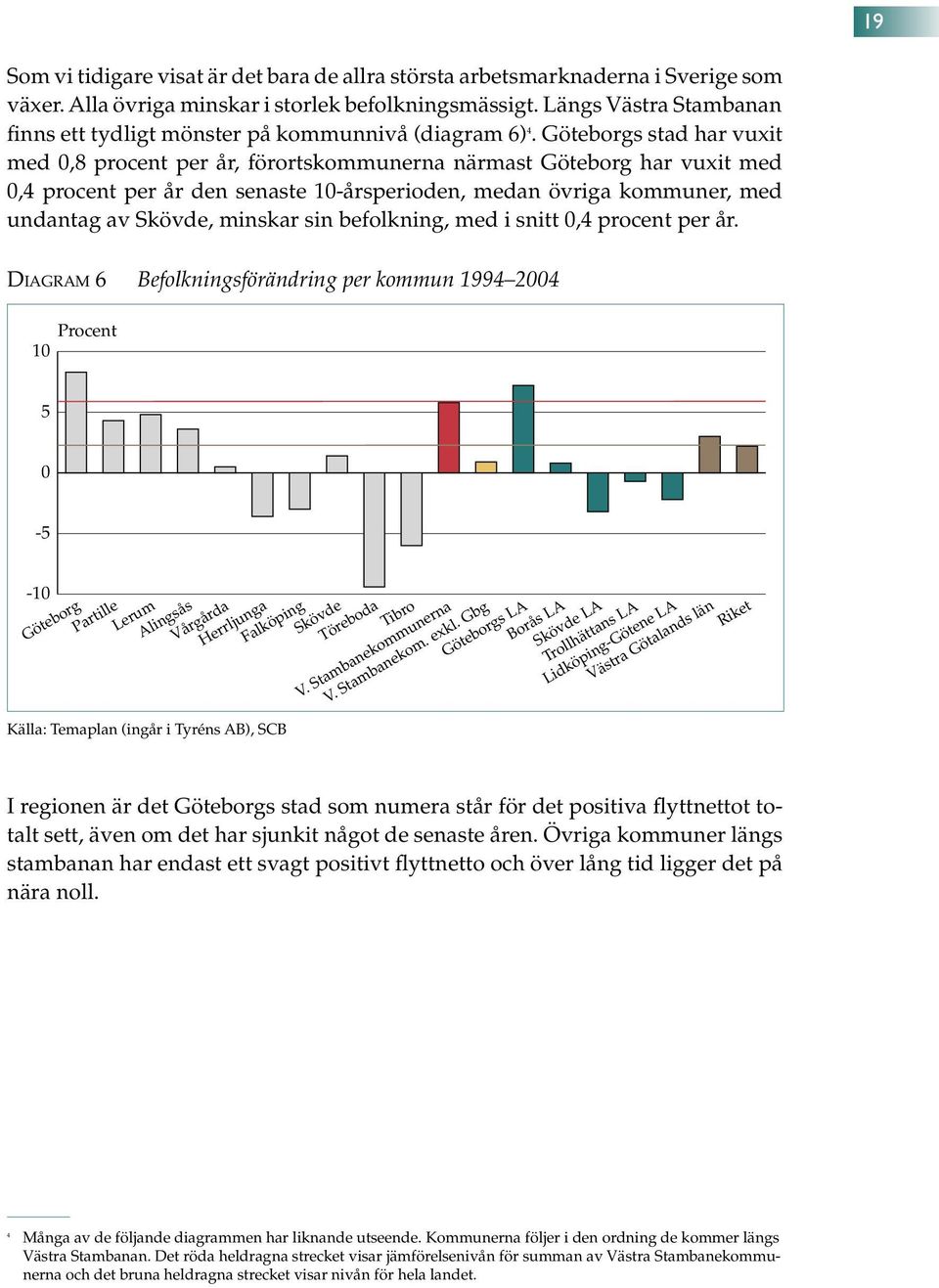 Göteborgs stad har vuxit med,8 procent per år, förortskommunerna närmast Göteborg har vuxit med,4 procent per år den senaste 1-årsperioden, medan övriga kommuner, med undantag av Skövde, minskar sin