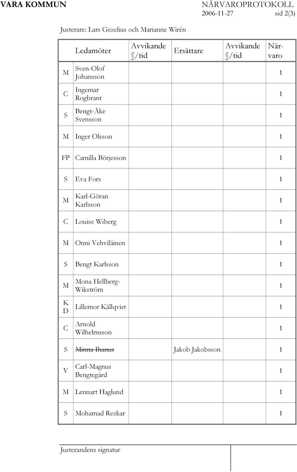 Karl-Göran Karlsson 1 C Louise Wiberg 1 M Onni Vehviläinen 1 S Bengt Karlsson 1 M K D C Mona Hellberg- Wikström Lillemor Källqvist 1