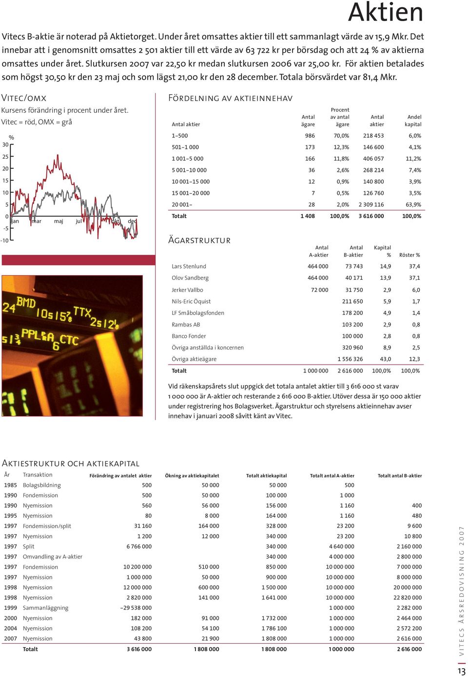 Slutkursen 2007 var 22,50 kr medan slutkursen 2006 var 25,00 kr. För aktien betalades som högst 30,50 kr den 23 maj och som lägst 21,00 kr den 28 december. Totala börsvärdet var 81,4 Mkr.