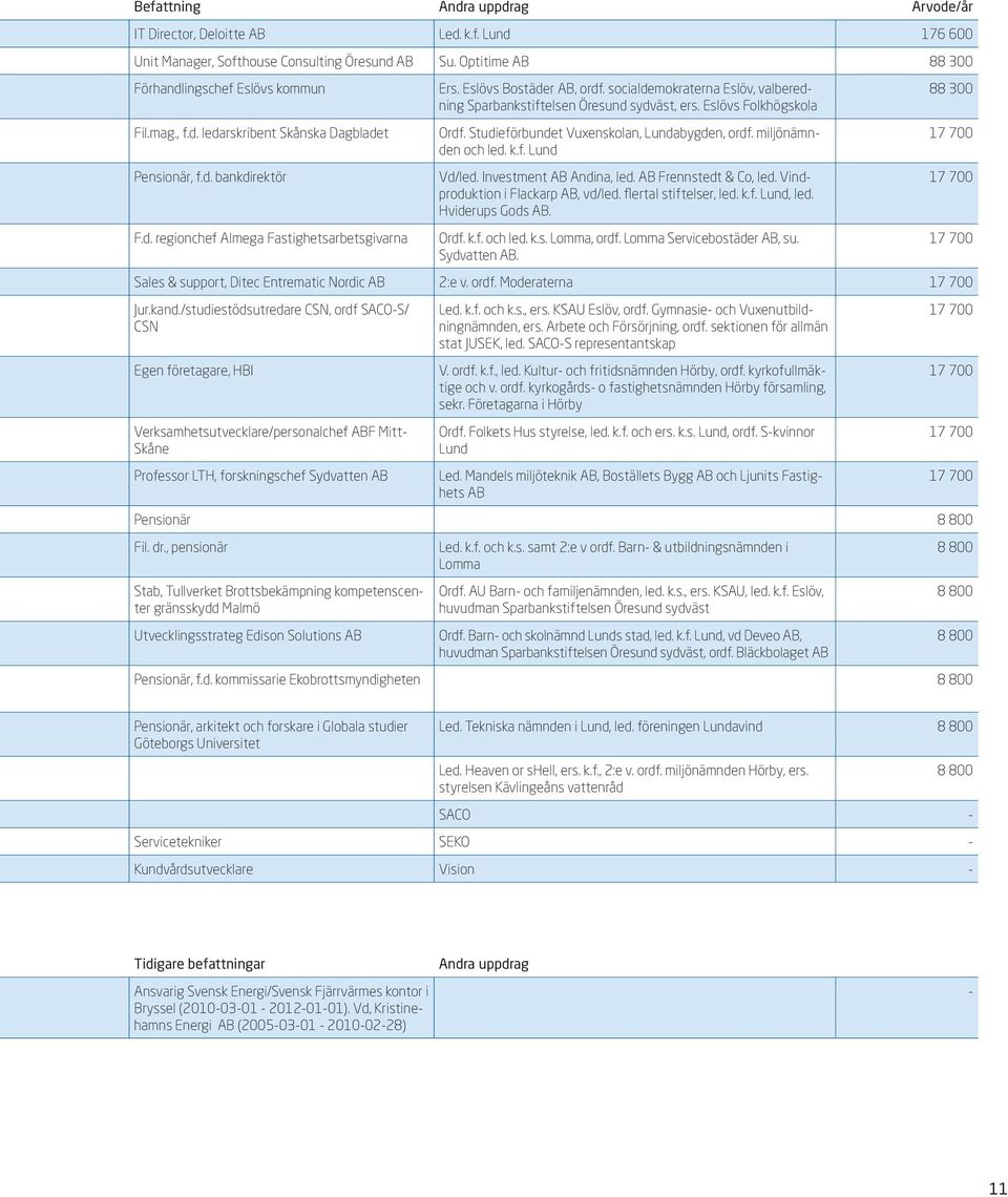 Studieförbundet Vuxenskolan, Lundabygden, ordf. miljönämnden och led. k.f. Lund Vd/led. Investment AB Andina, led. AB Frennstedt & Co, led. Vindproduktion i Flackarp AB, vd/led.