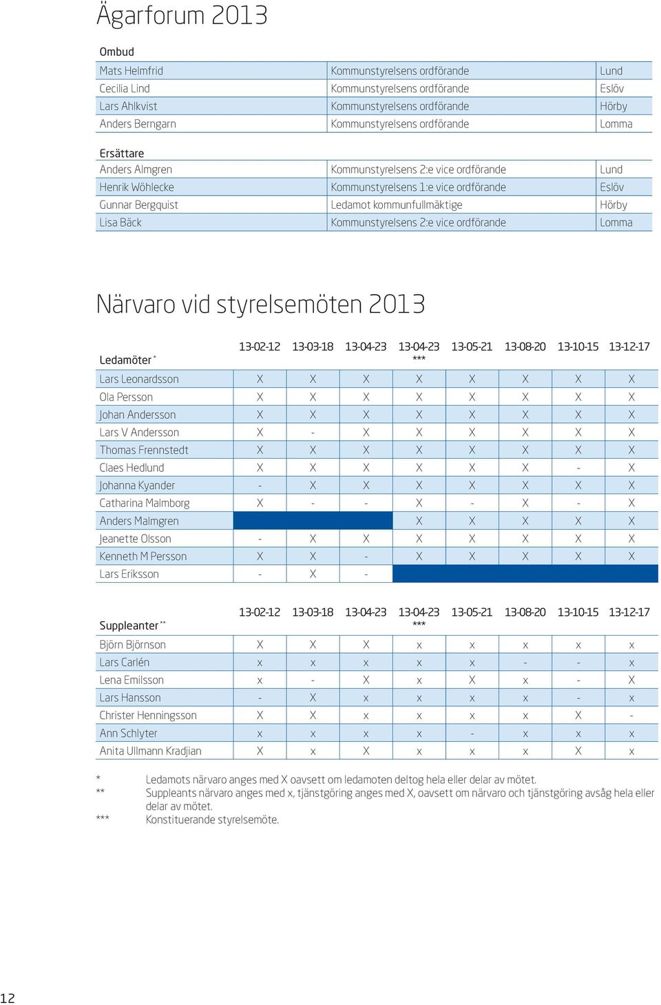 Bäck Kommunstyrelsens 2:e vice ordförande Lomma Närvaro vid styrelsemöten 2013 Ledamöter * *** 13-02-12 13-03-18 13-04-23 13-04-23 13-05-21 13-08-20 13-10-15 13-12-17 Lars Leonardsson X X X X X X X X