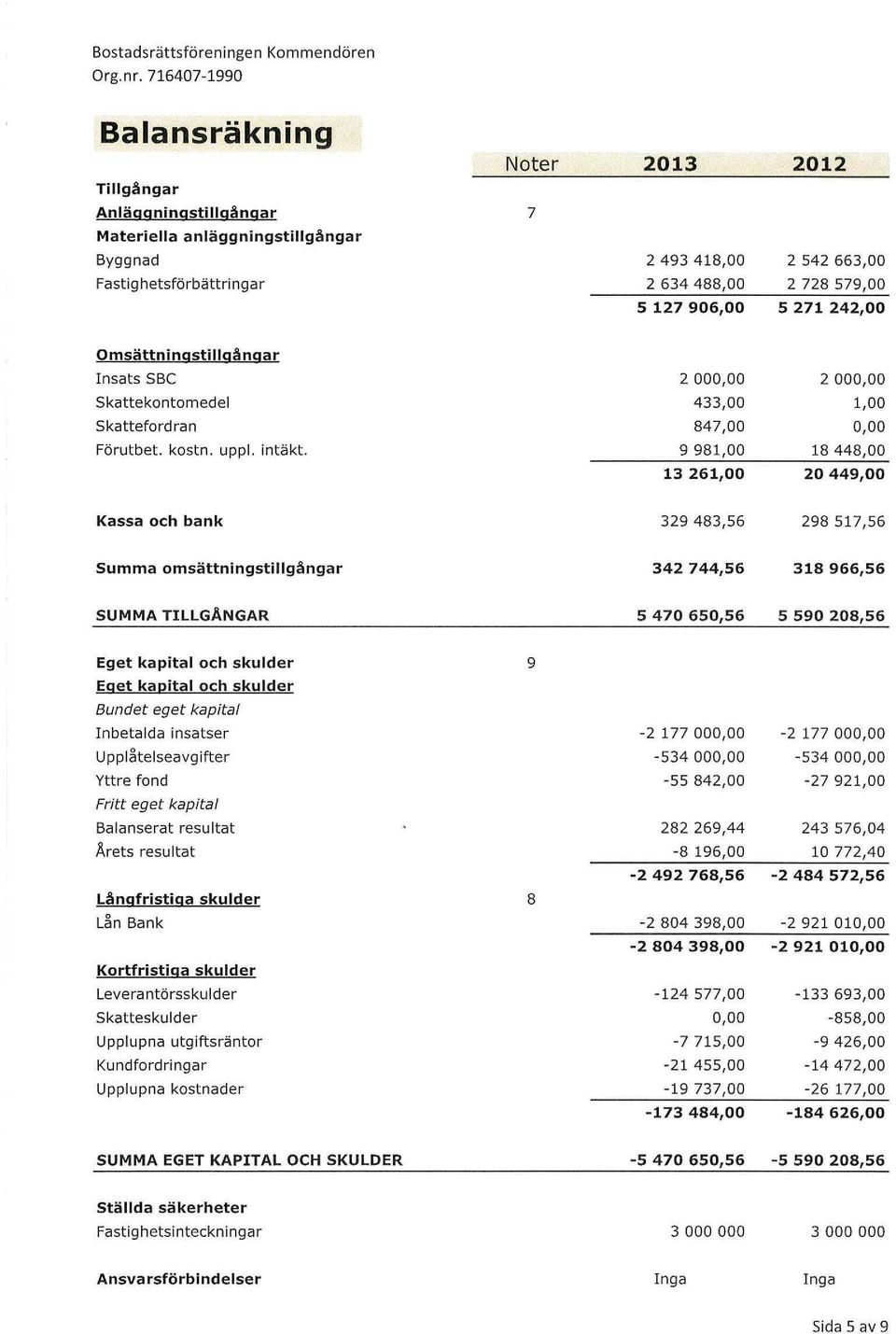 127 906,00 s 271 242,00 Osättningstillgångar Insats SBC 2 000,00 2 000,00 skattekontoedel 433,00 1,00 skattefordran 847,00 0,00 Förtbe t. kost n. ppl. intäkt.